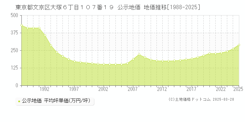 東京都文京区大塚６丁目１０７番１９ 公示地価 地価推移[1988-2025]
