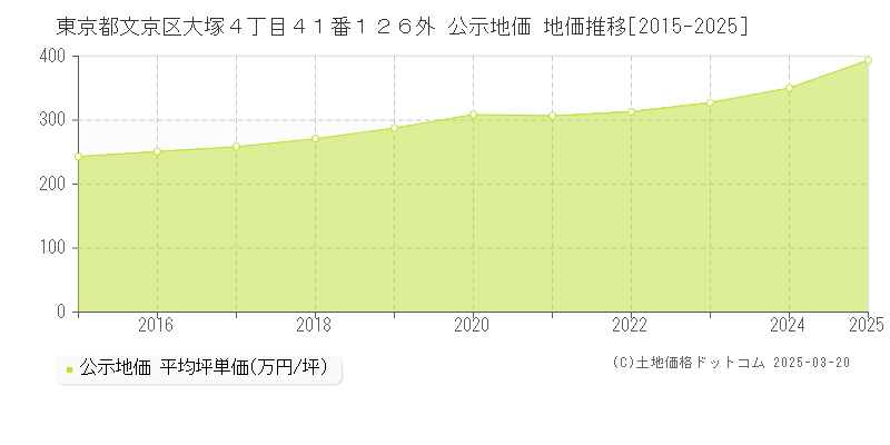 東京都文京区大塚４丁目４１番１２６外 公示地価 地価推移[2015-2025]