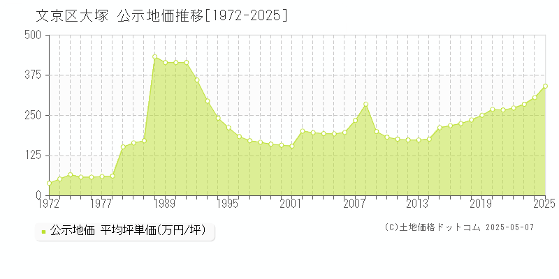 大塚(文京区)の公示地価推移グラフ(坪単価)[1972-2025年]