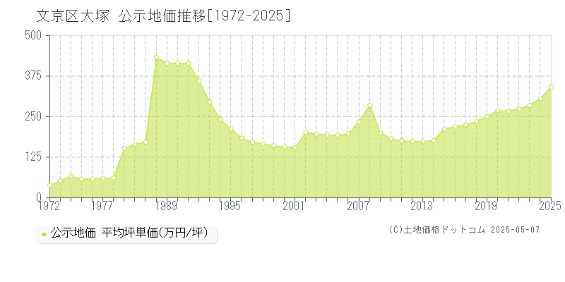 文京区大塚の地価公示推移グラフ 