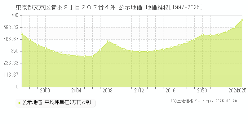 東京都文京区音羽２丁目２０７番４外 公示地価 地価推移[1997-2025]