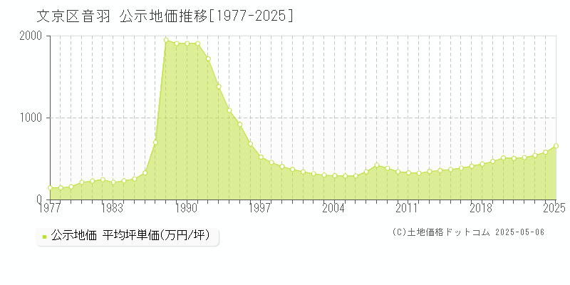 音羽(文京区)の公示地価推移グラフ(坪単価)[1977-2025年]