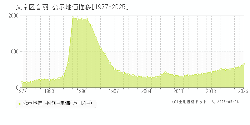 文京区音羽の地価公示推移グラフ 