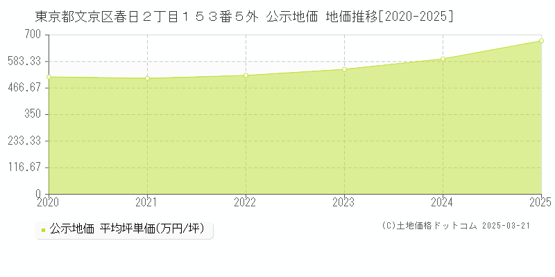 東京都文京区春日２丁目１５３番５外 公示地価 地価推移[2020-2025]
