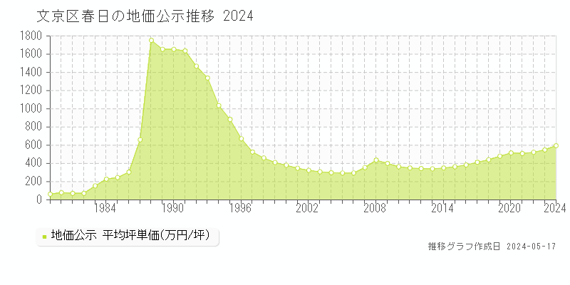 文京区春日の地価公示推移グラフ 