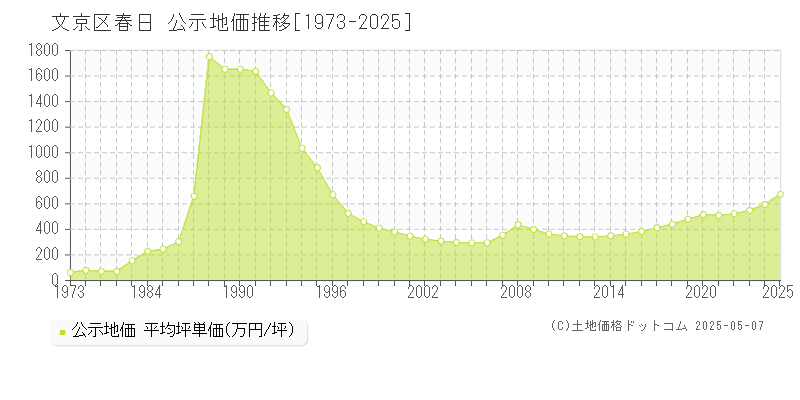 春日(文京区)の公示地価推移グラフ(坪単価)[1973-2025年]
