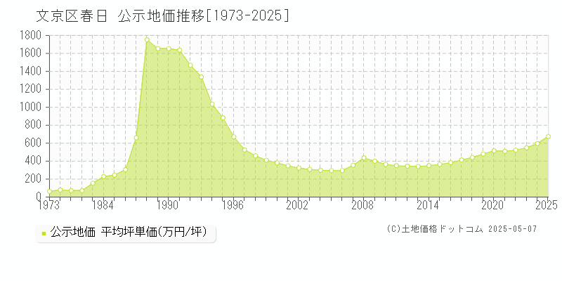 文京区春日の地価公示推移グラフ 