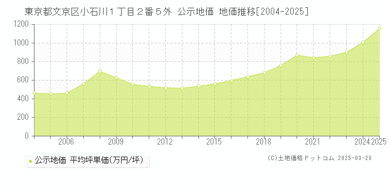 東京都文京区小石川１丁目２番５外 公示地価 地価推移[2004-2025]