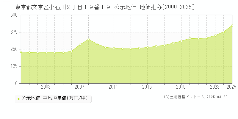 東京都文京区小石川２丁目１９番１９ 公示地価 地価推移[2000-2025]