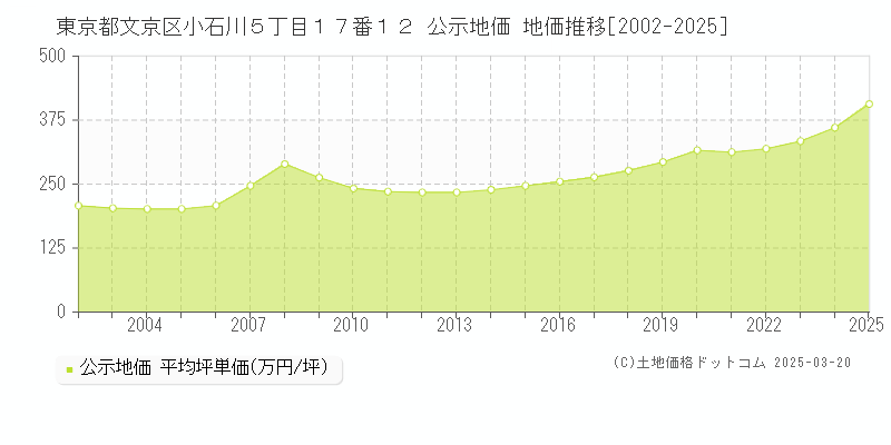 東京都文京区小石川５丁目１７番１２ 公示地価 地価推移[2002-2025]
