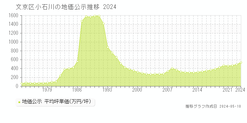 文京区小石川の地価公示推移グラフ 