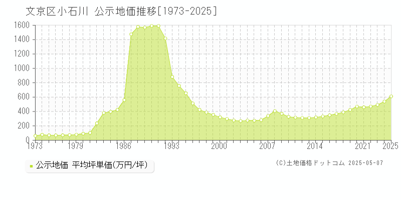 小石川(文京区)の公示地価推移グラフ(坪単価)[1973-2025年]