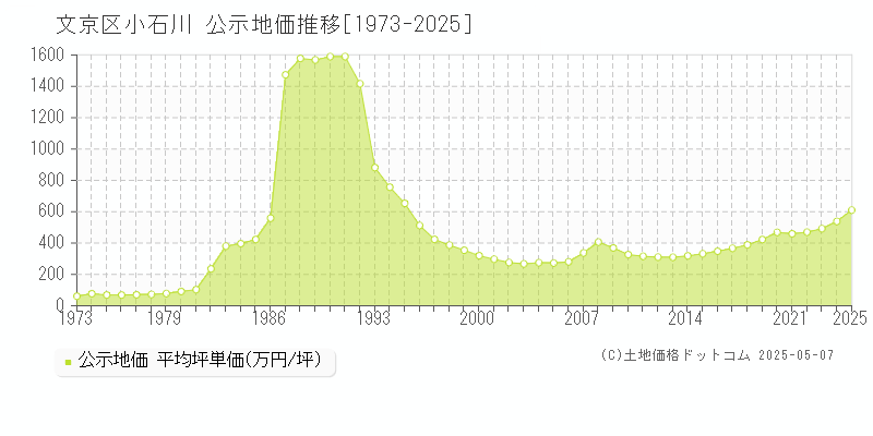 文京区小石川の地価公示推移グラフ 