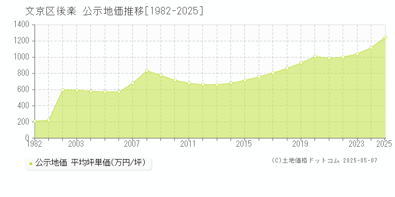 後楽(文京区)の公示地価推移グラフ(坪単価)[1982-2025年]
