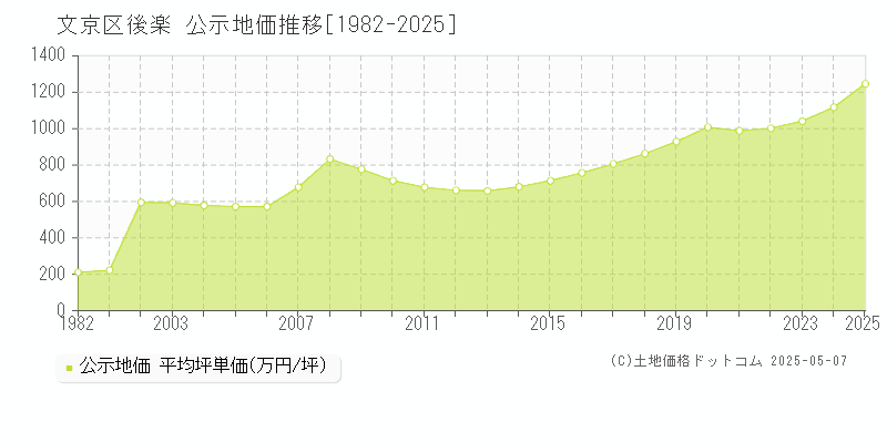 文京区後楽の地価公示推移グラフ 