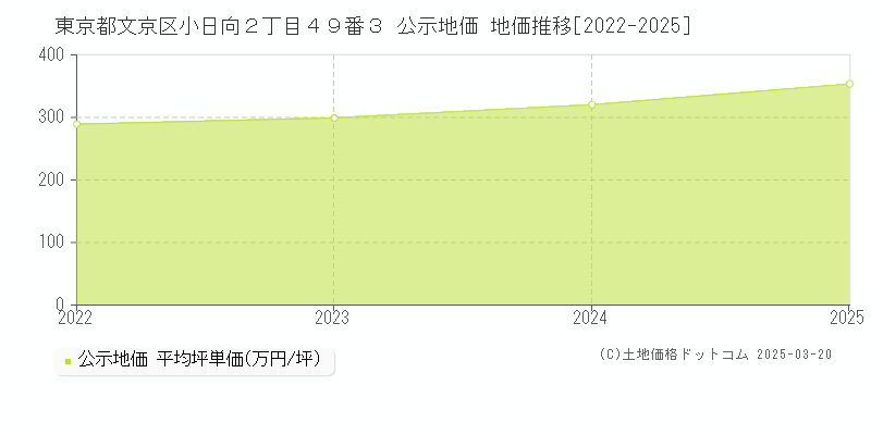 東京都文京区小日向２丁目４９番３ 公示地価 地価推移[2022-2025]