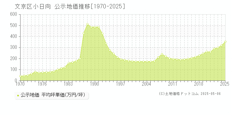 小日向(文京区)の公示地価推移グラフ(坪単価)[1970-2025年]