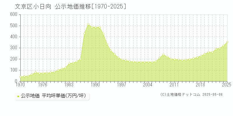 文京区小日向の地価公示推移グラフ 