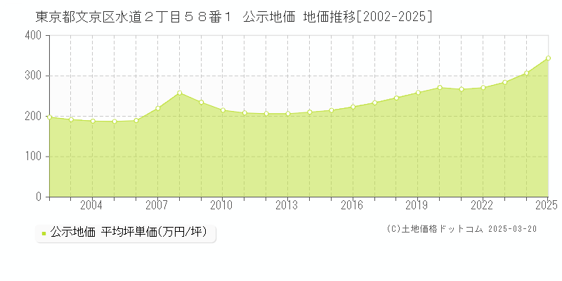 東京都文京区水道２丁目５８番１ 公示地価 地価推移[2002-2025]