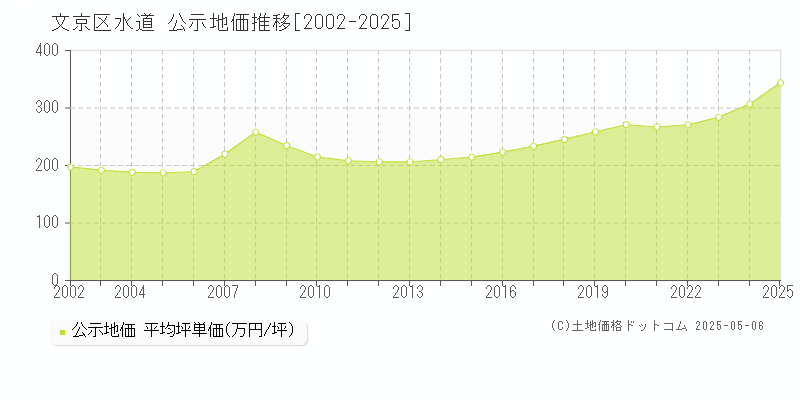 水道(文京区)の公示地価推移グラフ(坪単価)[2002-2025年]