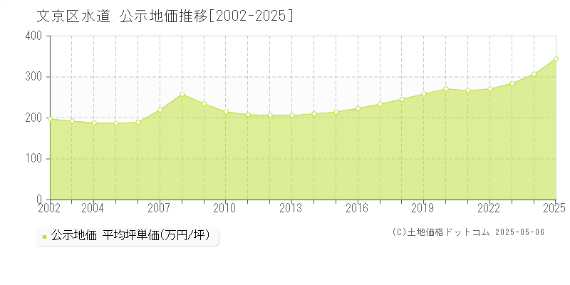 文京区水道の地価公示推移グラフ 