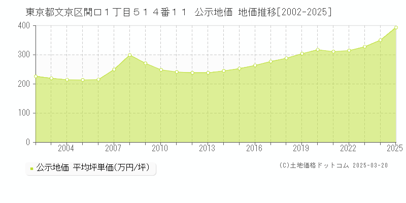 東京都文京区関口１丁目５１４番１１ 公示地価 地価推移[2002-2025]