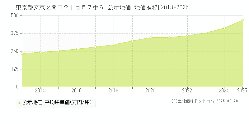 東京都文京区関口２丁目５７番９ 公示地価 地価推移[2013-2025]