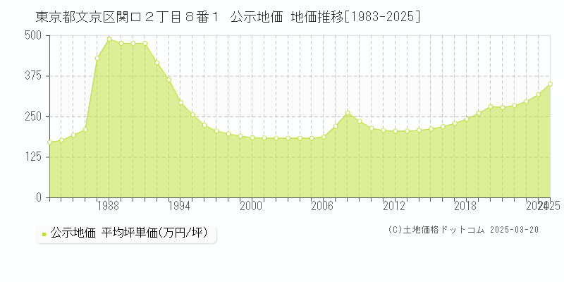 東京都文京区関口２丁目８番１ 公示地価 地価推移[1983-2025]