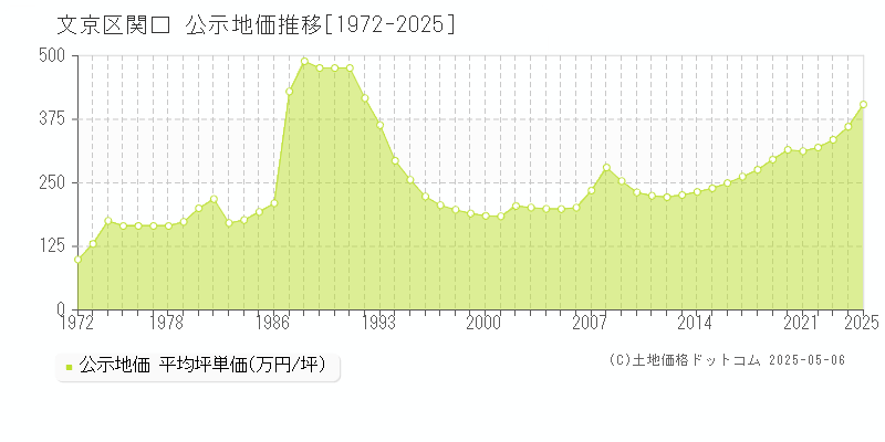 関口(文京区)の公示地価推移グラフ(坪単価)[1972-2025年]