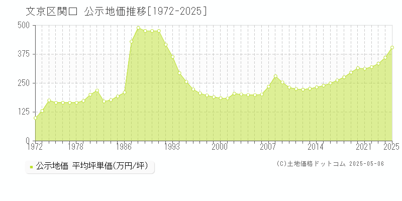 文京区関口の地価公示推移グラフ 