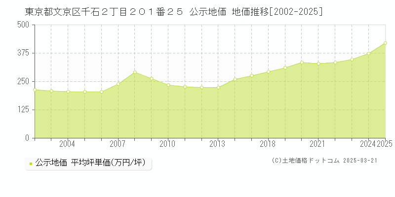 東京都文京区千石２丁目２０１番２５ 公示地価 地価推移[2002-2025]