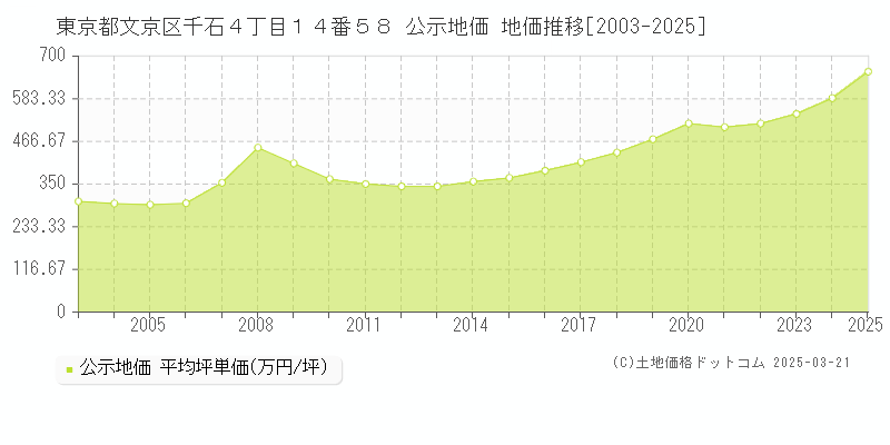 東京都文京区千石４丁目１４番５８ 公示地価 地価推移[2003-2025]