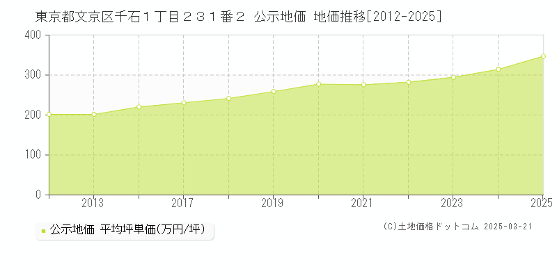 東京都文京区千石１丁目２３１番２ 公示地価 地価推移[2012-2025]