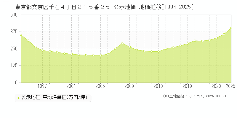 東京都文京区千石４丁目３１５番２５ 公示地価 地価推移[1994-2025]