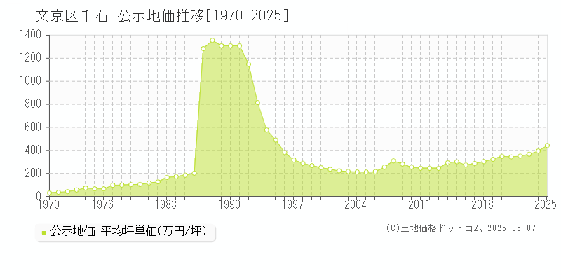 千石(文京区)の公示地価推移グラフ(坪単価)[1970-2025年]