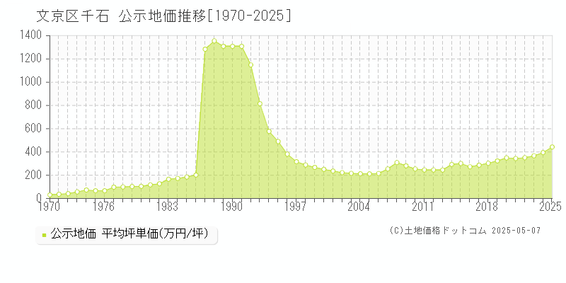 文京区千石の地価公示推移グラフ 