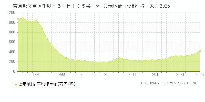東京都文京区千駄木５丁目１０５番１外 公示地価 地価推移[1987-2025]