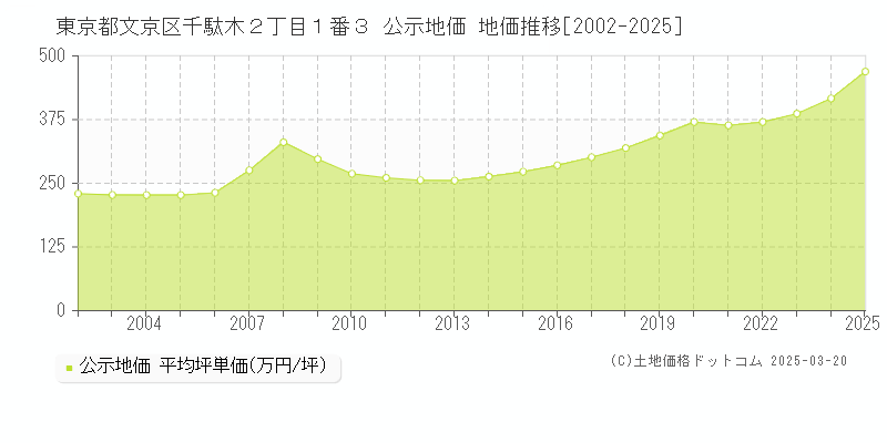 東京都文京区千駄木２丁目１番３ 公示地価 地価推移[2002-2025]