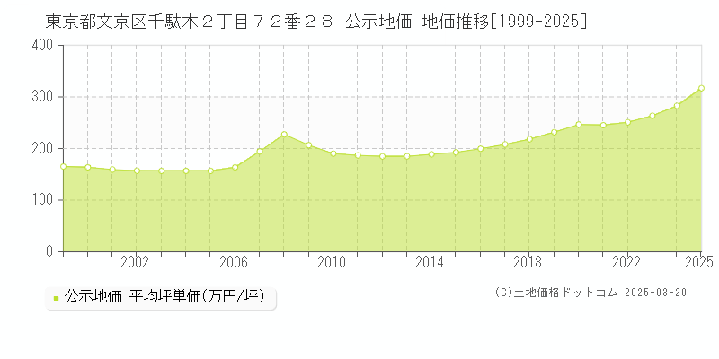 東京都文京区千駄木２丁目７２番２８ 公示地価 地価推移[1999-2025]