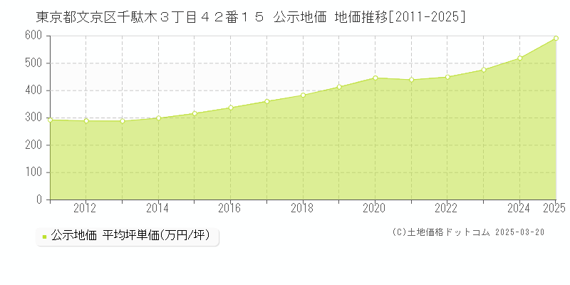 東京都文京区千駄木３丁目４２番１５ 公示地価 地価推移[2011-2025]