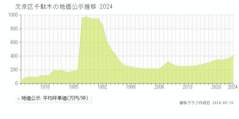 文京区千駄木の地価公示推移グラフ 