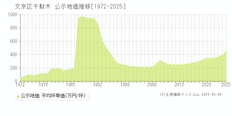 千駄木(文京区)の公示地価推移グラフ(坪単価)[1972-2025年]