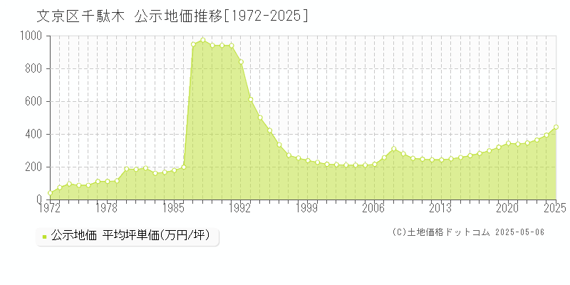 文京区千駄木の地価公示推移グラフ 