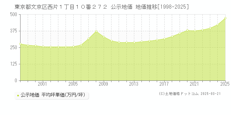 東京都文京区西片１丁目１０番２７２ 公示地価 地価推移[1998-2025]