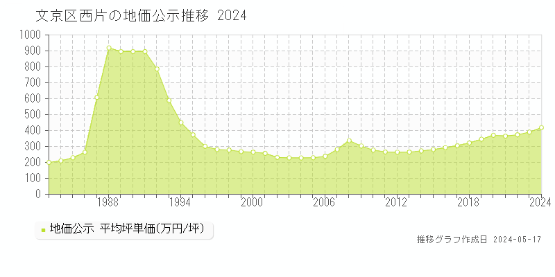 文京区西片の地価公示推移グラフ 
