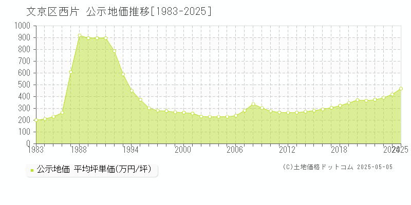西片(文京区)の公示地価推移グラフ(坪単価)[1983-2025年]