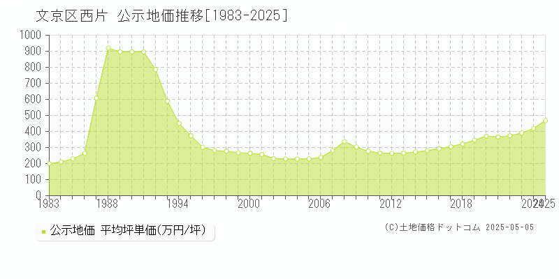 文京区西片の地価公示推移グラフ 