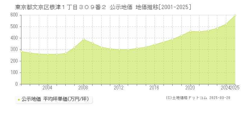 東京都文京区根津１丁目３０９番２ 公示地価 地価推移[2001-2025]