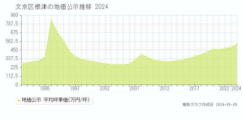 文京区根津の地価公示推移グラフ 