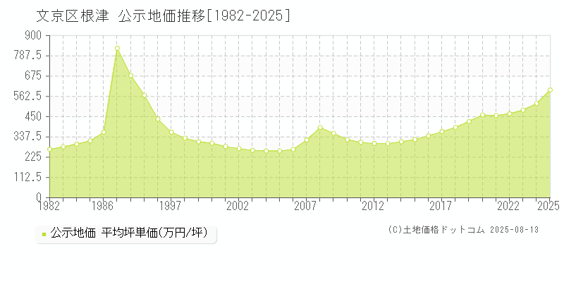 根津(文京区)の公示地価推移グラフ(坪単価)[1982-2025年]
